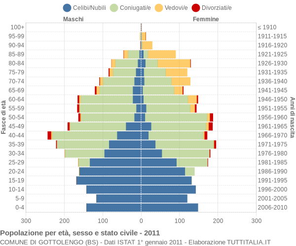 Grafico Popolazione per età, sesso e stato civile Comune di Gottolengo (BS)