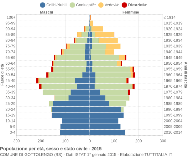 Grafico Popolazione per età, sesso e stato civile Comune di Gottolengo (BS)