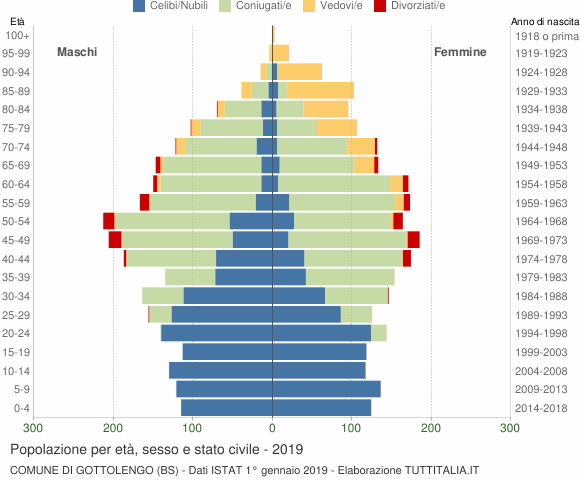 Grafico Popolazione per età, sesso e stato civile Comune di Gottolengo (BS)
