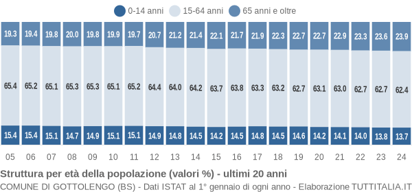 Grafico struttura della popolazione Comune di Gottolengo (BS)