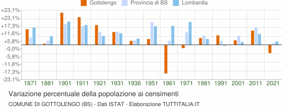 Grafico variazione percentuale della popolazione Comune di Gottolengo (BS)