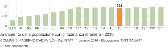 Grafico andamento popolazione stranieri Comune di Paderno d'Adda (LC)