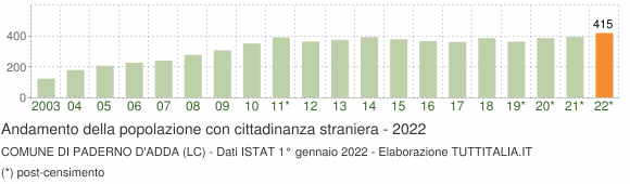 Grafico andamento popolazione stranieri Comune di Paderno d'Adda (LC)