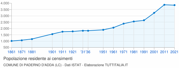 Grafico andamento storico popolazione Comune di Paderno d'Adda (LC)