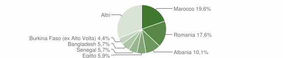 Grafico cittadinanza stranieri - Paderno d'Adda 2011