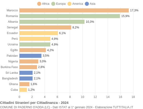 Grafico cittadinanza stranieri - Paderno d'Adda 2024