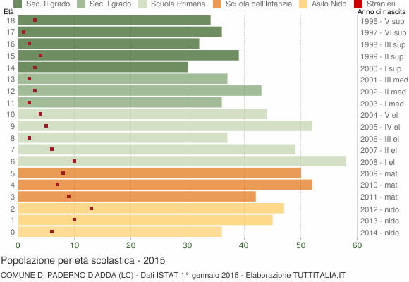 Grafico Popolazione in età scolastica - Paderno d'Adda 2015