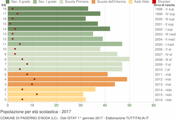 Grafico Popolazione in età scolastica - Paderno d'Adda 2017