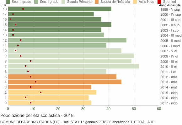 Grafico Popolazione in età scolastica - Paderno d'Adda 2018