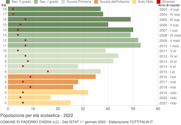 Grafico Popolazione in età scolastica - Paderno d'Adda 2022
