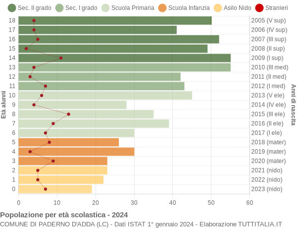 Grafico Popolazione in età scolastica - Paderno d'Adda 2024