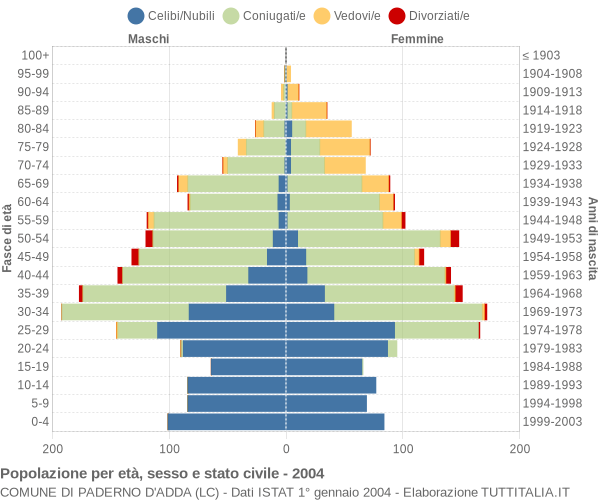 Grafico Popolazione per età, sesso e stato civile Comune di Paderno d'Adda (LC)