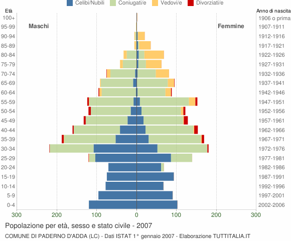 Grafico Popolazione per età, sesso e stato civile Comune di Paderno d'Adda (LC)