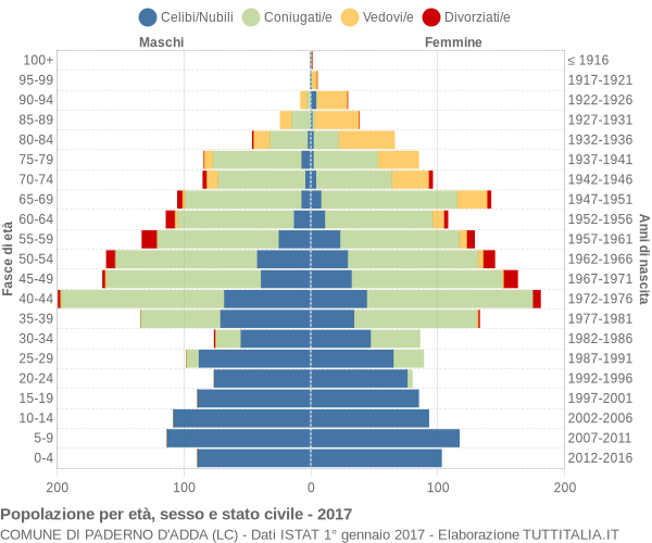 Grafico Popolazione per età, sesso e stato civile Comune di Paderno d'Adda (LC)