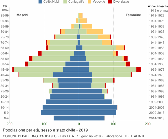 Grafico Popolazione per età, sesso e stato civile Comune di Paderno d'Adda (LC)