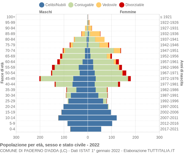 Grafico Popolazione per età, sesso e stato civile Comune di Paderno d'Adda (LC)