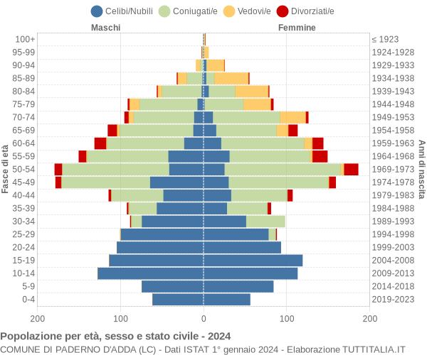 Grafico Popolazione per età, sesso e stato civile Comune di Paderno d'Adda (LC)