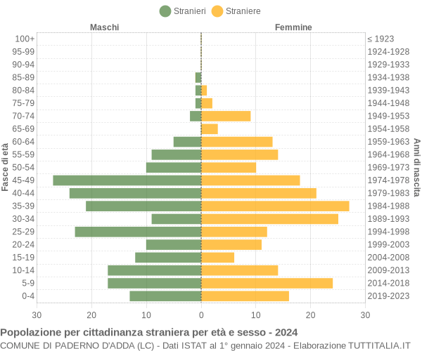 Grafico cittadini stranieri - Paderno d'Adda 2024