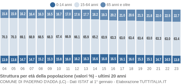 Grafico struttura della popolazione Comune di Paderno d'Adda (LC)