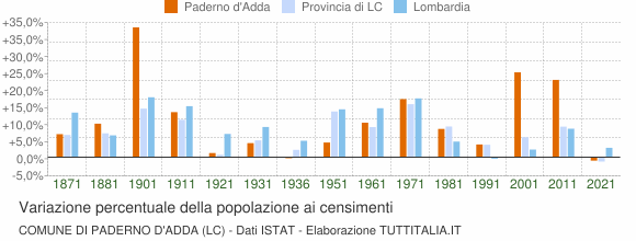 Grafico variazione percentuale della popolazione Comune di Paderno d'Adda (LC)