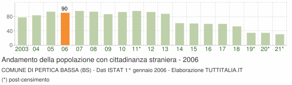 Grafico andamento popolazione stranieri Comune di Pertica Bassa (BS)