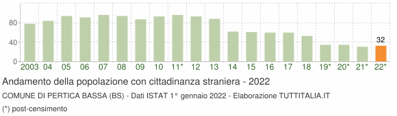 Grafico andamento popolazione stranieri Comune di Pertica Bassa (BS)