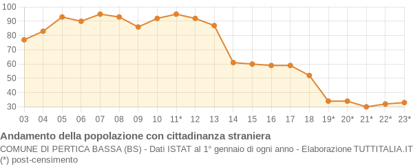 Andamento popolazione stranieri Comune di Pertica Bassa (BS)