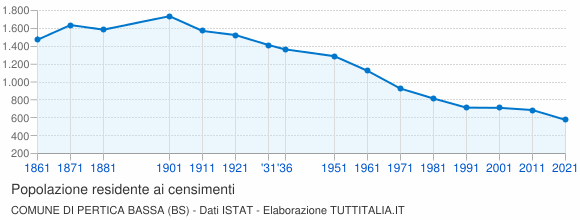 Grafico andamento storico popolazione Comune di Pertica Bassa (BS)