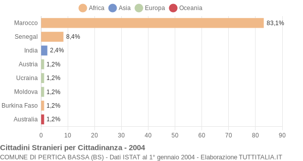 Grafico cittadinanza stranieri - Pertica Bassa 2004