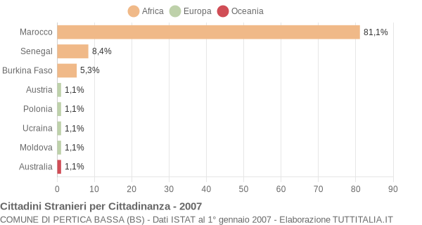 Grafico cittadinanza stranieri - Pertica Bassa 2007
