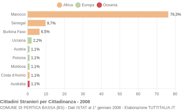 Grafico cittadinanza stranieri - Pertica Bassa 2008