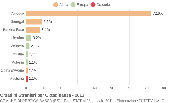 Grafico cittadinanza stranieri - Pertica Bassa 2011