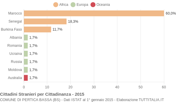 Grafico cittadinanza stranieri - Pertica Bassa 2015