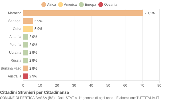 Grafico cittadinanza stranieri - Pertica Bassa 2020