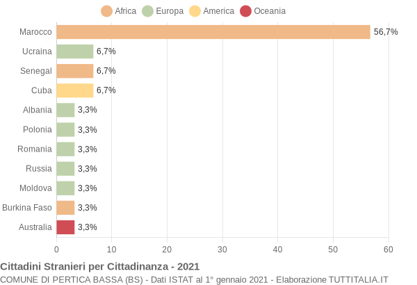 Grafico cittadinanza stranieri - Pertica Bassa 2021