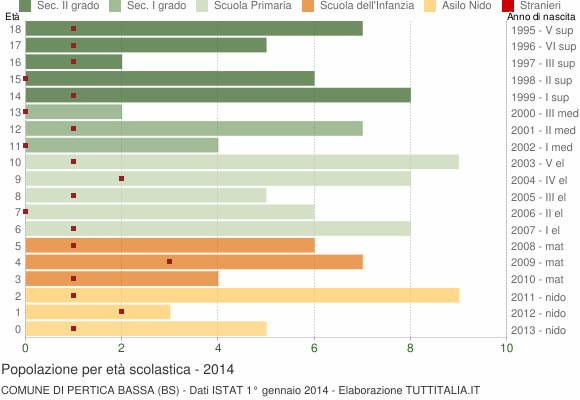 Grafico Popolazione in età scolastica - Pertica Bassa 2014