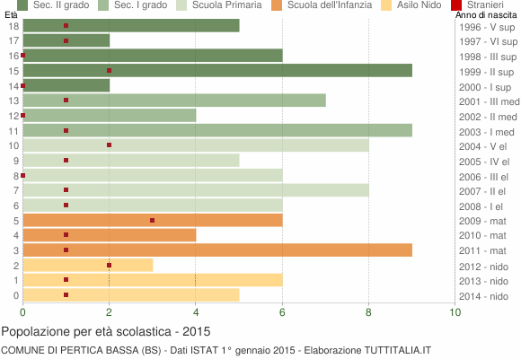 Grafico Popolazione in età scolastica - Pertica Bassa 2015