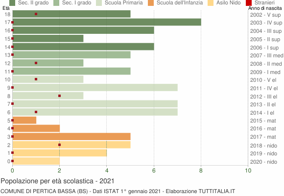 Grafico Popolazione in età scolastica - Pertica Bassa 2021
