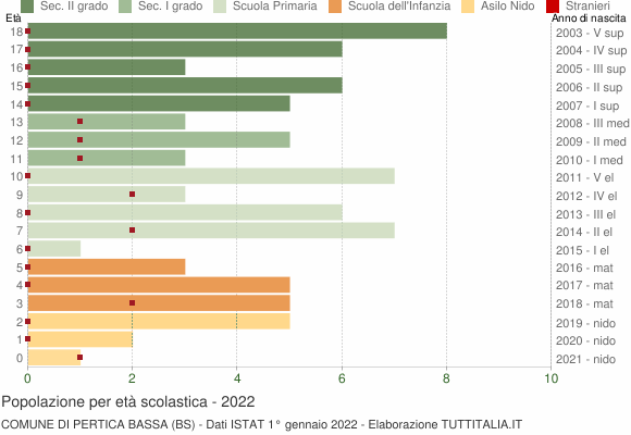Grafico Popolazione in età scolastica - Pertica Bassa 2022