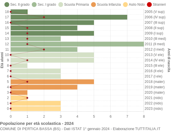 Grafico Popolazione in età scolastica - Pertica Bassa 2024