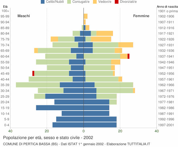 Grafico Popolazione per età, sesso e stato civile Comune di Pertica Bassa (BS)