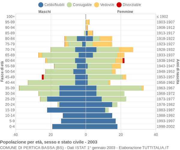 Grafico Popolazione per età, sesso e stato civile Comune di Pertica Bassa (BS)