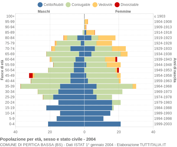 Grafico Popolazione per età, sesso e stato civile Comune di Pertica Bassa (BS)