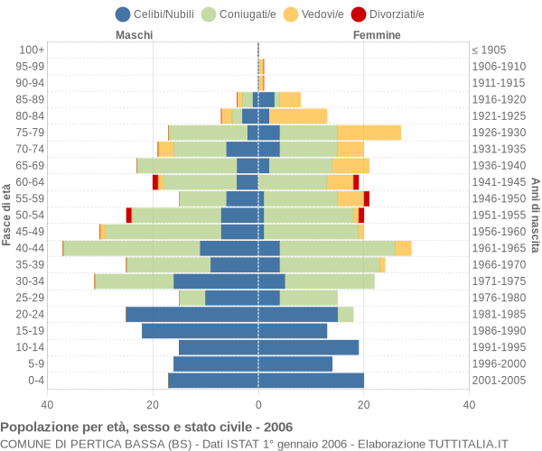 Grafico Popolazione per età, sesso e stato civile Comune di Pertica Bassa (BS)