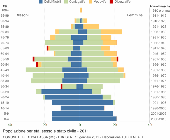 Grafico Popolazione per età, sesso e stato civile Comune di Pertica Bassa (BS)