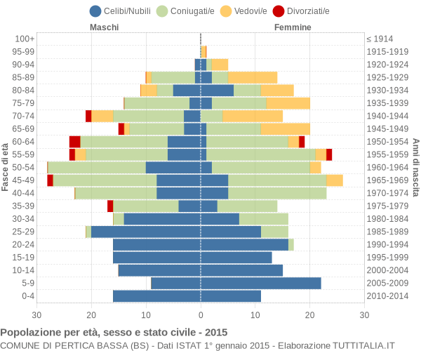 Grafico Popolazione per età, sesso e stato civile Comune di Pertica Bassa (BS)