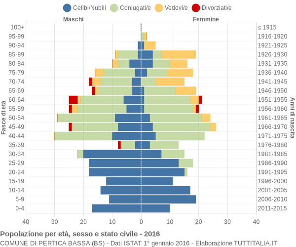 Grafico Popolazione per età, sesso e stato civile Comune di Pertica Bassa (BS)