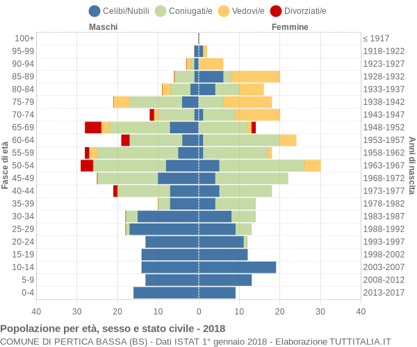 Grafico Popolazione per età, sesso e stato civile Comune di Pertica Bassa (BS)