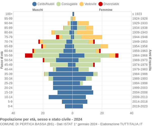 Grafico Popolazione per età, sesso e stato civile Comune di Pertica Bassa (BS)