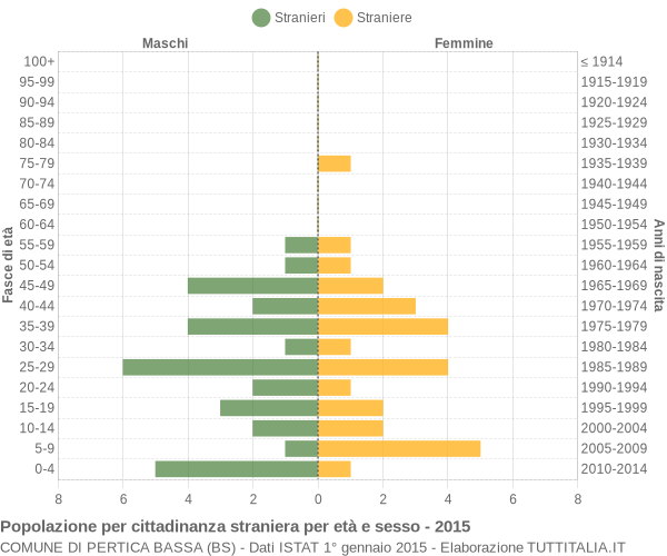 Grafico cittadini stranieri - Pertica Bassa 2015